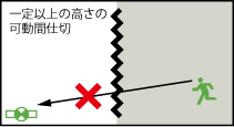 壁面があり、影になる部分がある場合