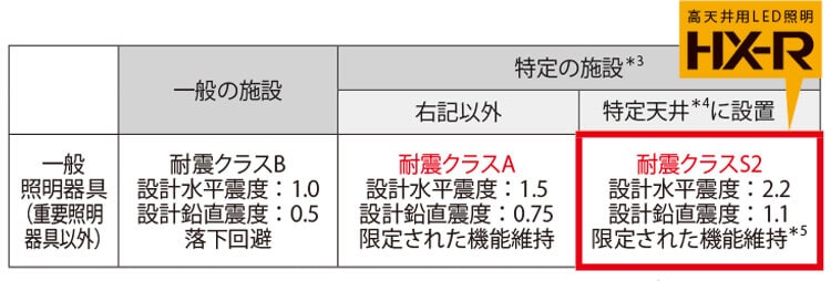 日本照明工業会耐震ガイドラインより抜粋した耐震クラスS2についての表