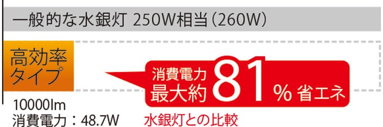 消費電力 最大約81%省エネを表した表