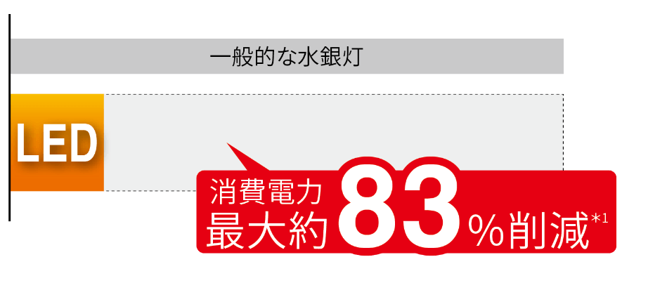 消費電力最大約83%削減