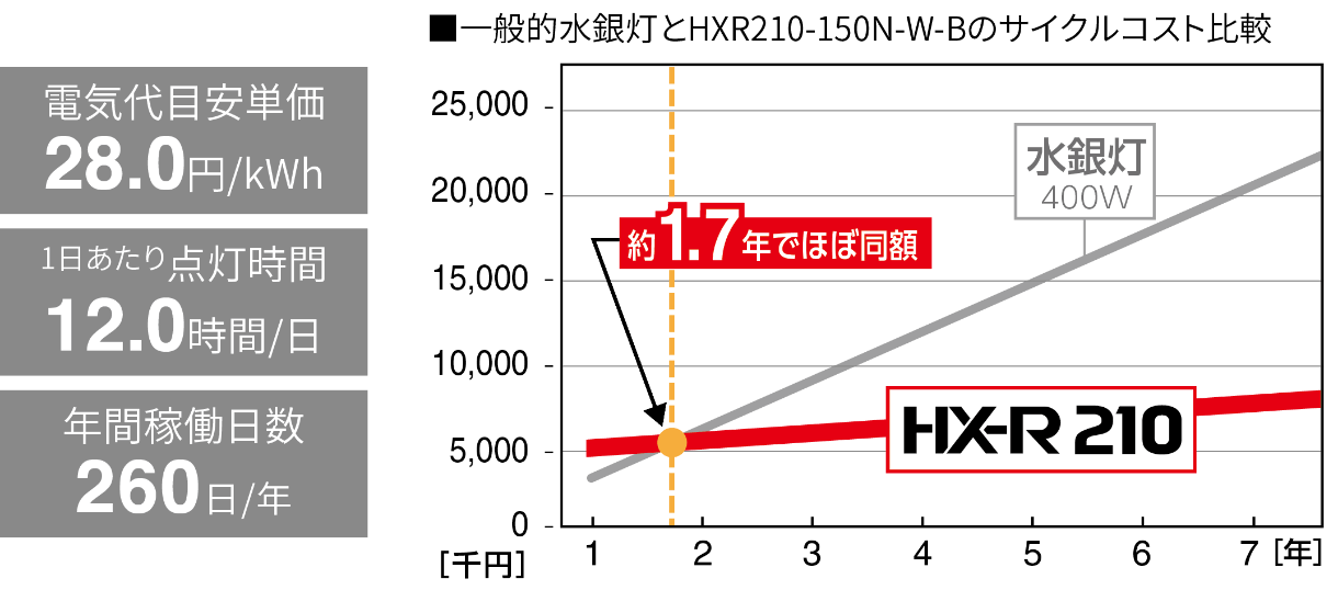 一般水銀灯とHXR210-150N-W-Bのサイクルコスト比較