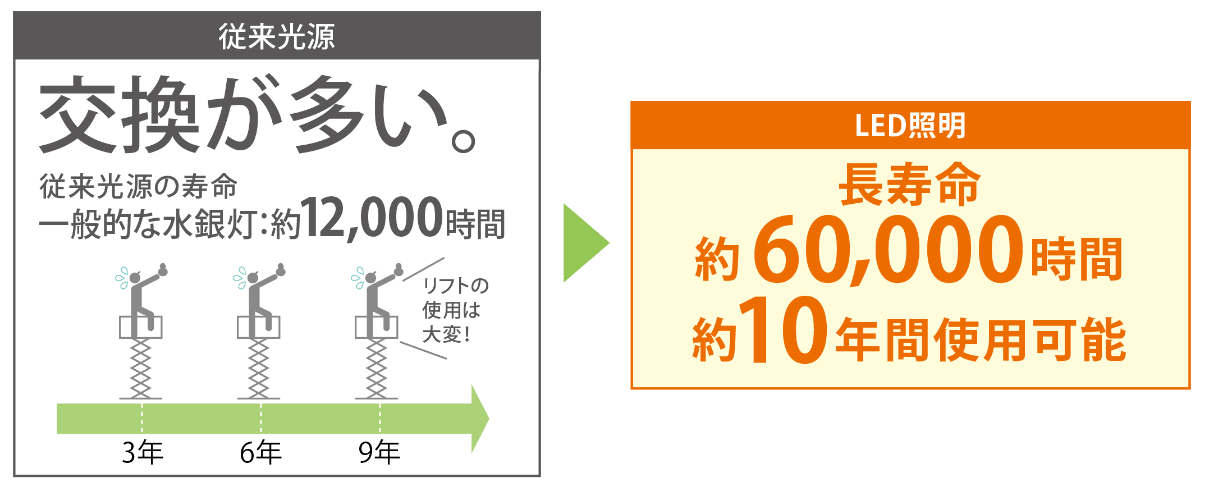 長寿命約60,000時間約10年間使用可能