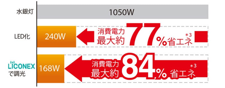 高効率 最大約176.0lm/W