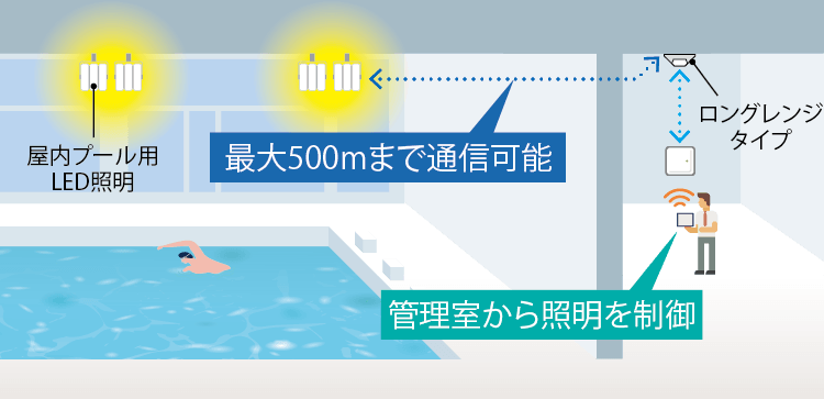 タブレットから無線通信で調光操作が可能