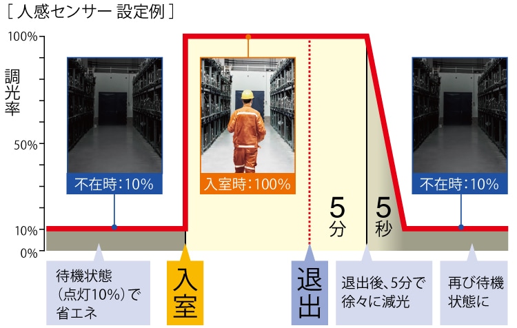 消費電力 最大約81%省エネを表した表