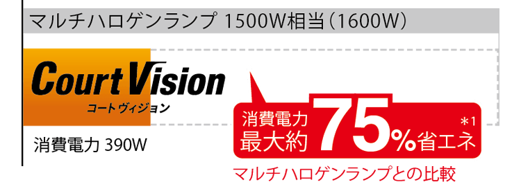 消費電力 最大約75%省エネ