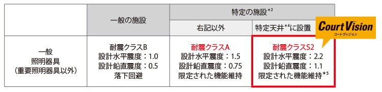 耐震クラスS2をクリア