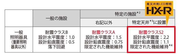 日本照明工業会耐震ガイドラインより抜粋した耐震クラスS2についての表