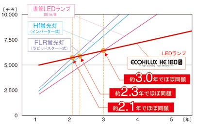 安心の投資回収プラン