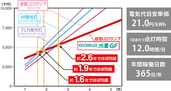 HE-S-GF｜直管LEDランプ｜法人向けLED照明｜ECOHiLUX(エコハイルクス 