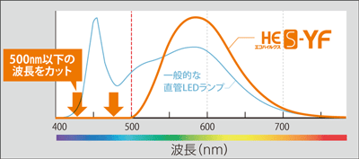 500nm
以下の波長をカット