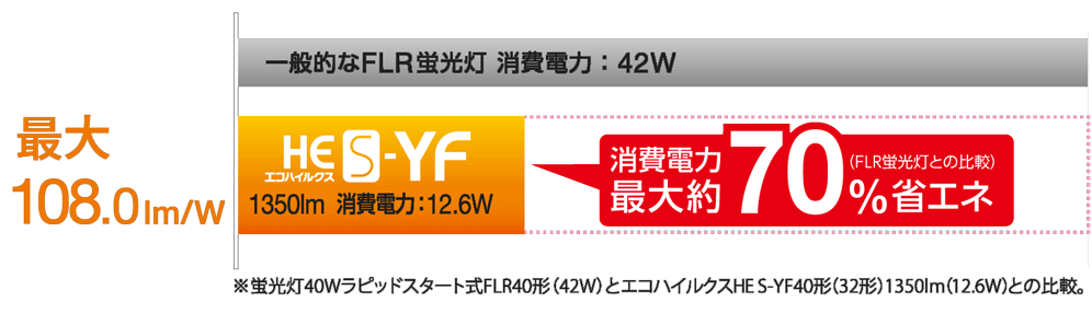 消費電力最大約70%省エネ