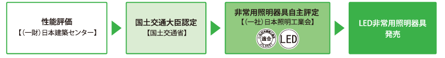 光束は同じなのにまぶしくない!