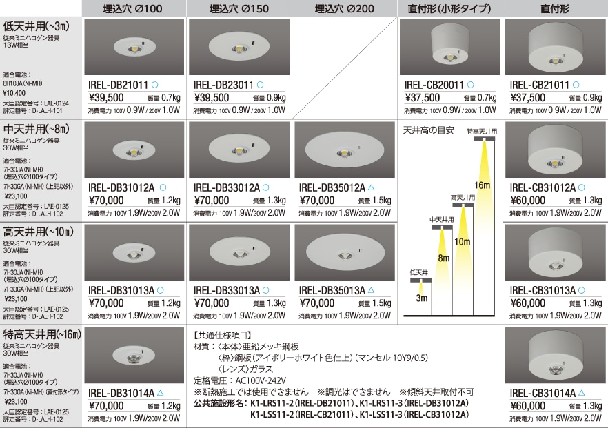 最高の品質の 日機 筒形防水LED照明 DC24V 3mコード付き NLL313CGDC 2637450 送料別途見積り 法人 事業所限定 掲外取寄