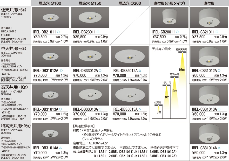 最高の品質の 日機 筒形防水LED照明 DC24V 3mコード付き NLL313CGDC 2637450 送料別途見積り 法人 事業所限定 掲外取寄 