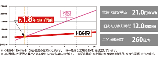 約1.8年で初期投資を回収できます