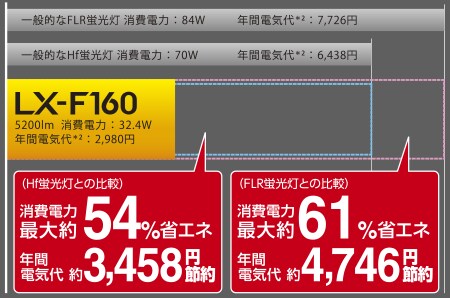 消費電力最大約61%カットグラフ