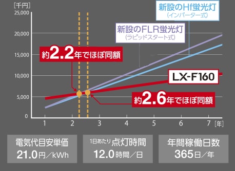 コストシュミレーション