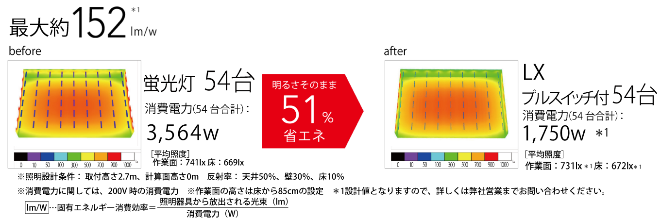 蛍光灯器具からのリニューアルで大幅に省エネ可能