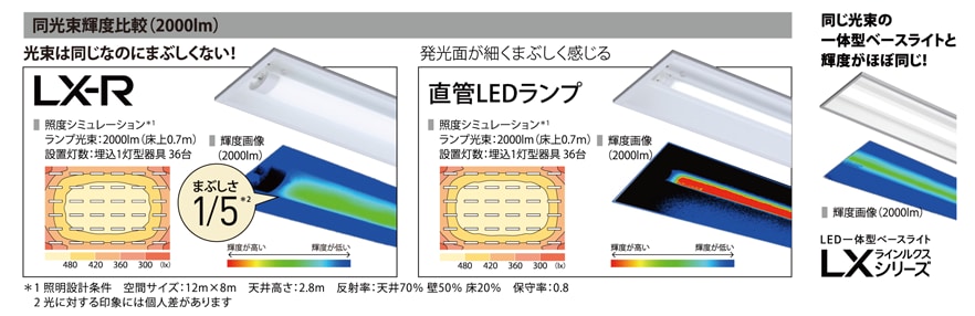 光束は同じなのにまぶしくない!