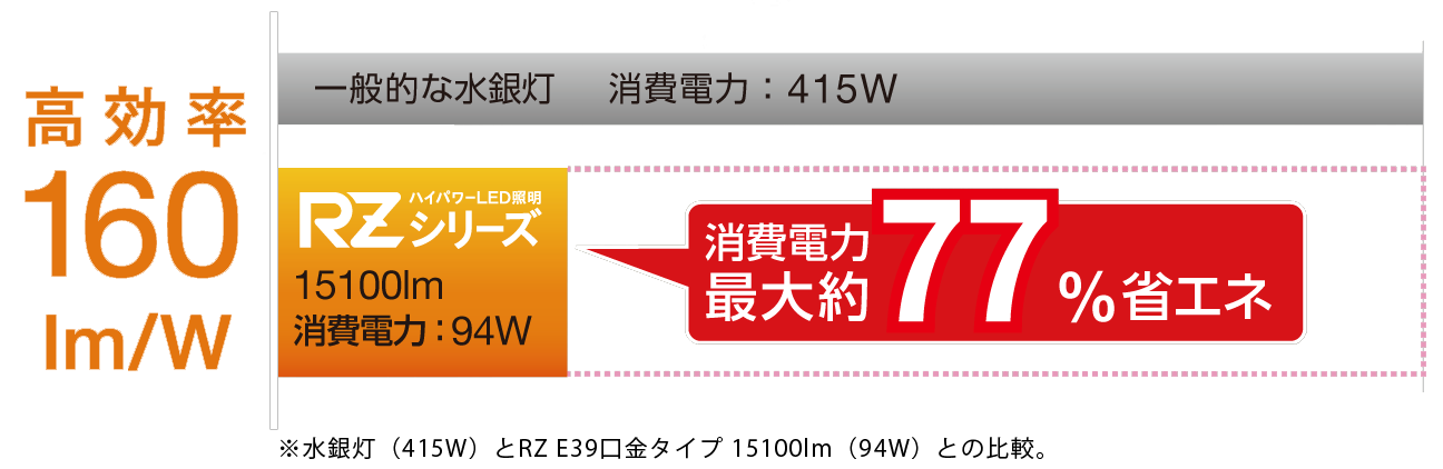 消費電力最大約77%省エネ
