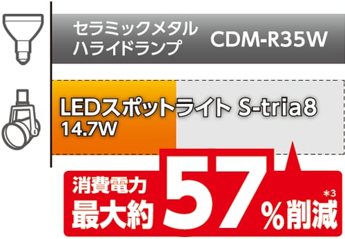 セラミックメタルハライドランプ(CDM-R35W)とLEDスポットライトS-tria8灯(14.7W)との比較。