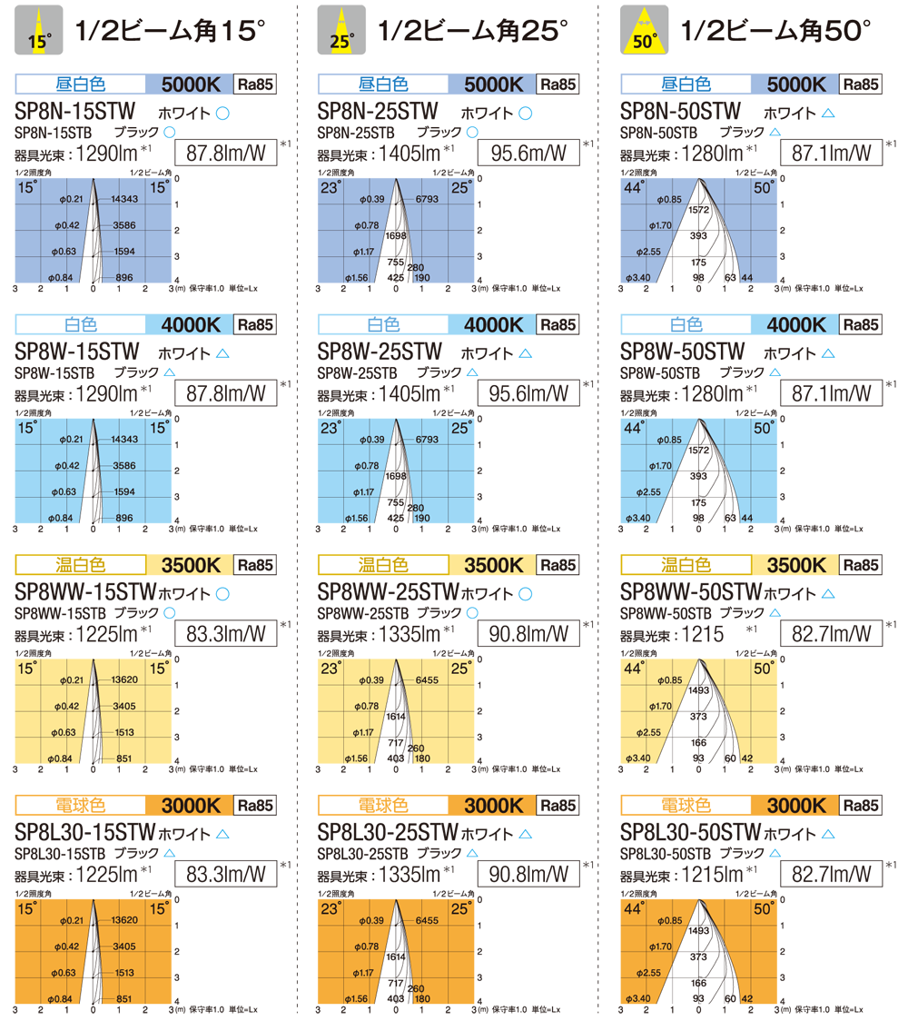 1/2ビーム角15°、1/2ビーム角25°、1/2ビーム角50°