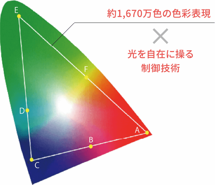 約1,670万色の色彩表現