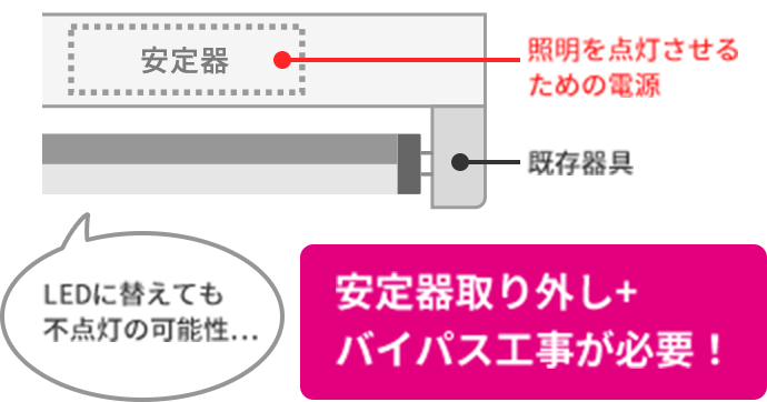 １：安定器の長期使用による不点灯 “安定器”が長期使用によって寿命※を迎えると、最新のLEDを入れても点灯しない場合があります。