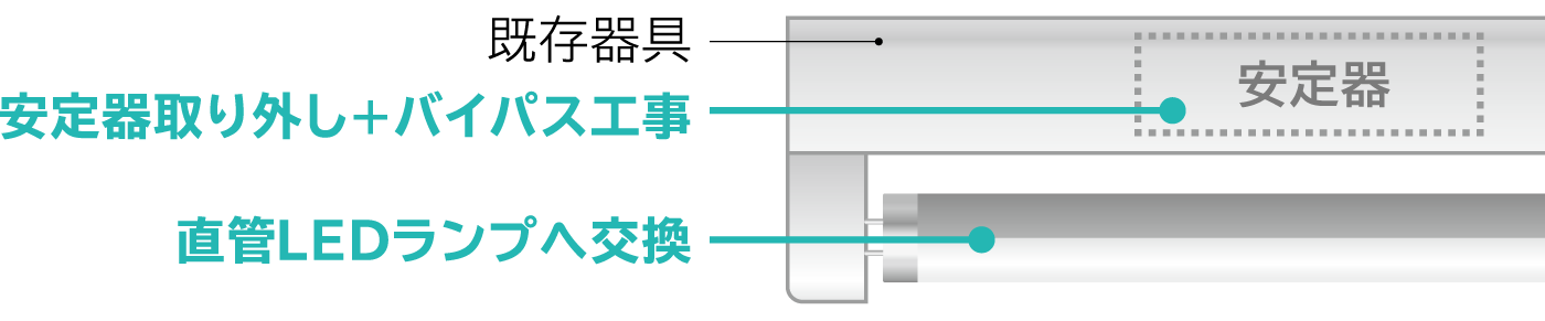 既設の直管蛍光灯器具を活かしてランプ交換でLED化