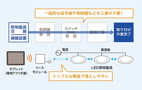 シンプルな構造で導入しやすい