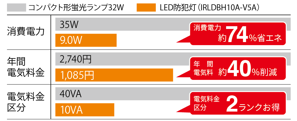 電気代を約40%削減 高効率147.7lm/W