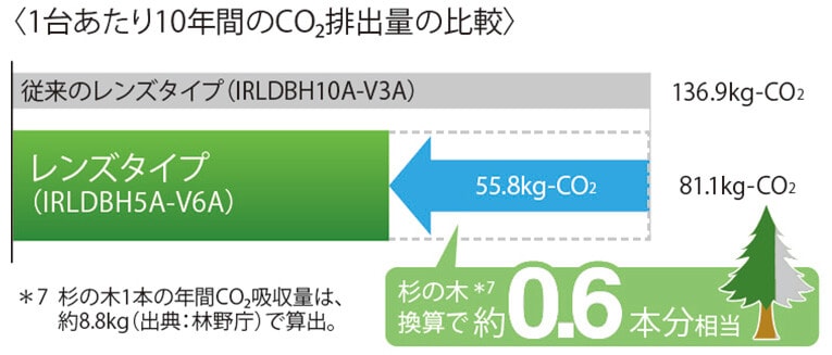 電気代を約40%削減 高効率147.7lm/W