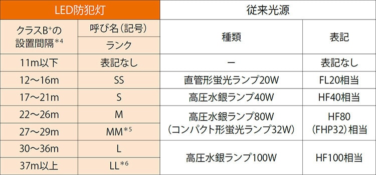 LED防犯灯の従来光源との対比・呼び名(記号)