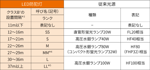 LED防犯灯の従来光源との対比・呼び名(記号)