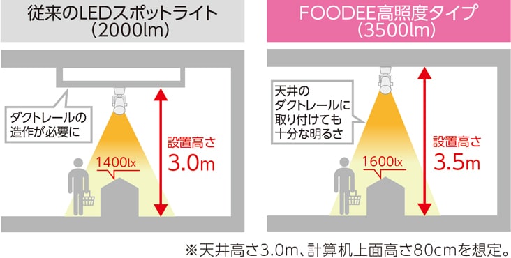 飲食店やスーパー、商業施設などさまざまな空間にマッチ