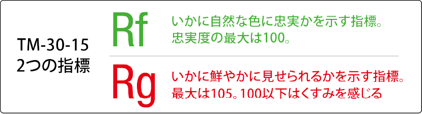 新指標「Rf」「Rg」を採用し、極限まで鮮やか
