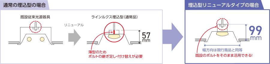 通常の埋込型の場合と埋込型リニューアルタイプの場合のイメージ