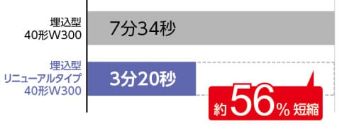リニューアルタイプは施工時間を約56%短縮