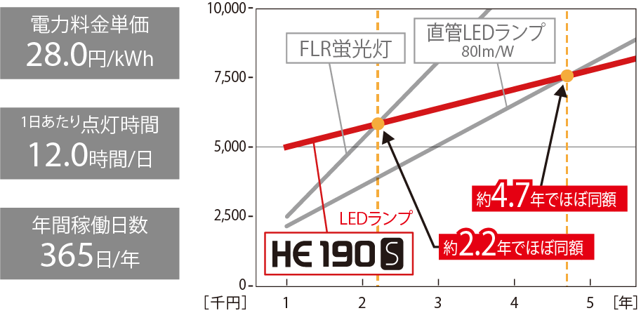 比較グラフ