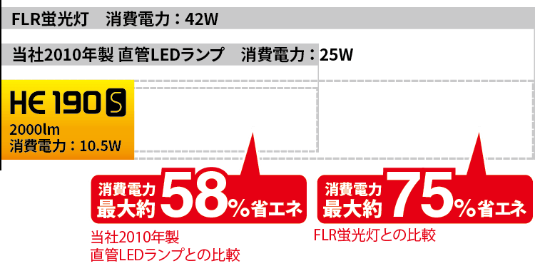 直管LEDランプ｜施設用照明｜アイリスオーヤマ