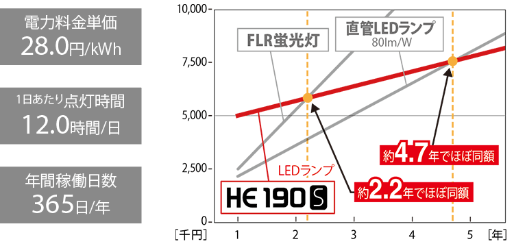従来のFLR蛍光灯と比較した場合と、当社旧型の直管LEDランプと比較した場合の投資回収プランを表したグラフ