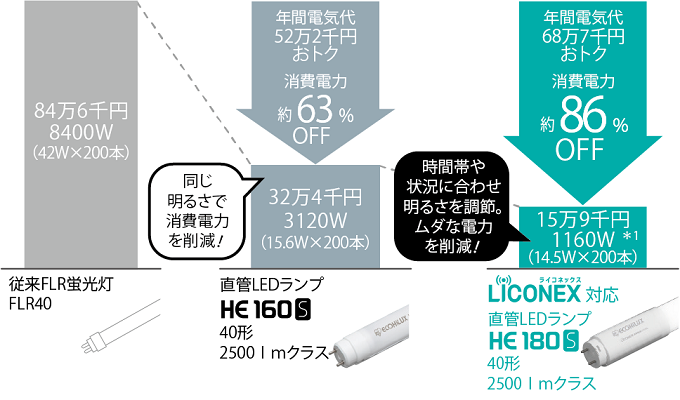 消費電力の比較