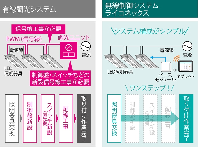 比較グラフ