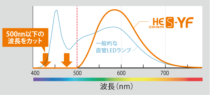 波長の比較グラフ
