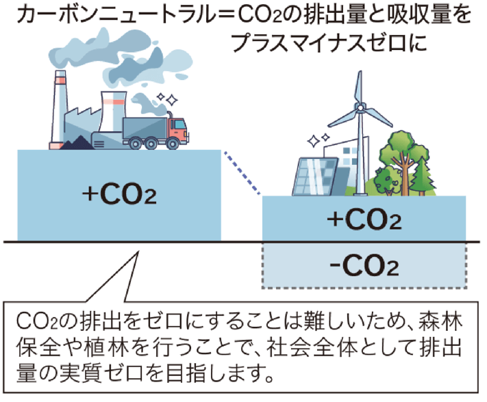 2050年カーボンニュートラルに向けて