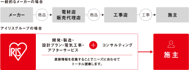 一般的なメーカーとアイリスグループの場合のフロー比較