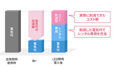 削減した電気料金から初期費用を支払えるお得なプランをご用意