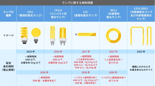 ランプに関する規制措置