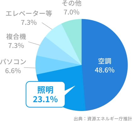 空調48.6％、照明23.1％　割合図